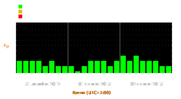 Прогноз состояния магнитосферы Земли с 31 декабря 2012 года по 2 января 2013 года