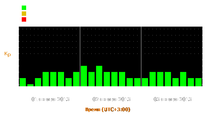 Прогноз состояния магнитосферы Земли с 1 по 3 января 2013 года