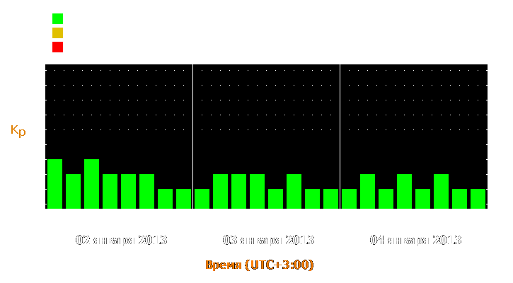 Прогноз состояния магнитосферы Земли с 2 по 4 января 2013 года