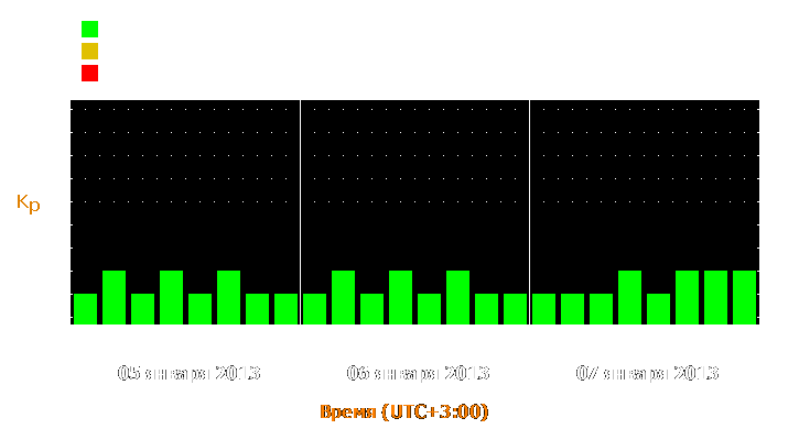 Прогноз состояния магнитосферы Земли с 5 по 7 января 2013 года