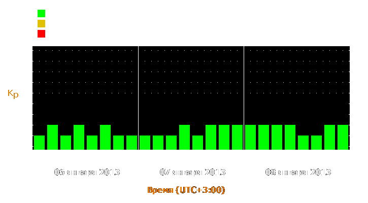 Прогноз состояния магнитосферы Земли с 6 по 8 января 2013 года