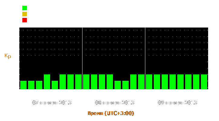 Прогноз состояния магнитосферы Земли с 7 по 9 января 2013 года