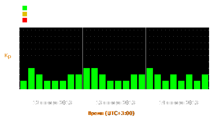 Прогноз состояния магнитосферы Земли с 12 по 14 января 2013 года