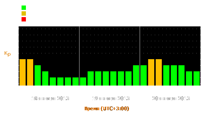 Прогноз состояния магнитосферы Земли с 18 по 20 января 2013 года