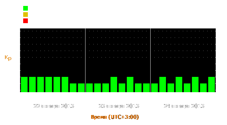 Прогноз состояния магнитосферы Земли с 22 по 24 января 2013 года