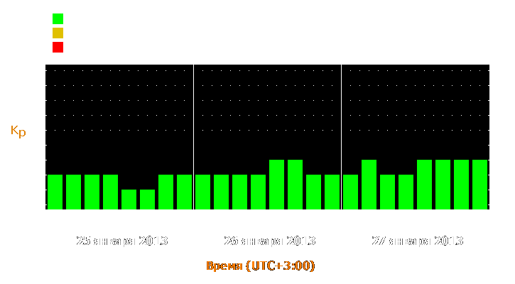 Прогноз состояния магнитосферы Земли с 25 по 27 января 2013 года