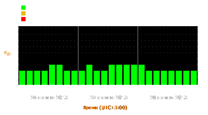 Прогноз состояния магнитосферы Земли с 26 по 28 января 2013 года