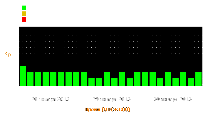 Прогноз состояния магнитосферы Земли с 28 по 30 января 2013 года