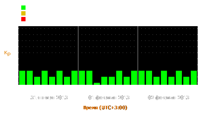 Прогноз состояния магнитосферы Земли с 31 января по 2 февраля 2013 года