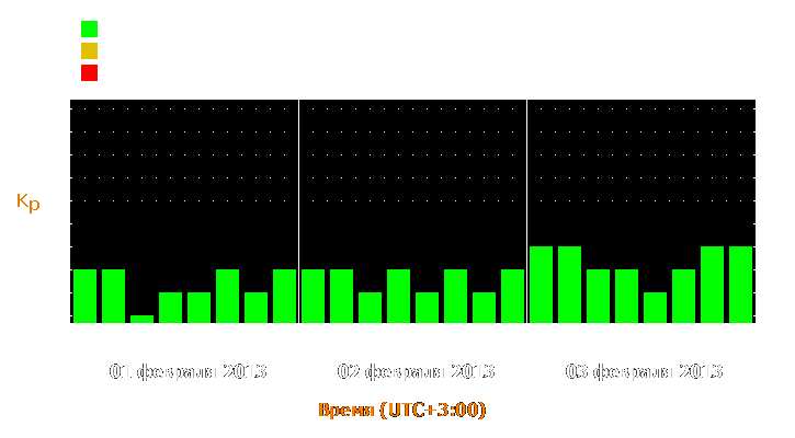 Прогноз состояния магнитосферы Земли с 1 по 3 февраля 2013 года