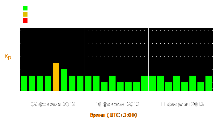 Прогноз состояния магнитосферы Земли с 9 по 11 февраля 2013 года