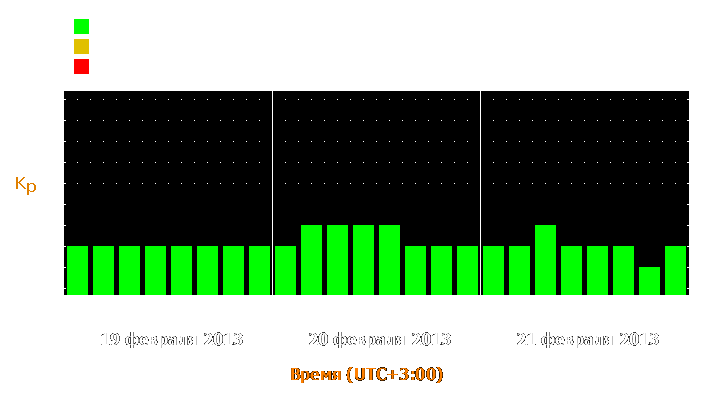 Прогноз состояния магнитосферы Земли с 19 по 21 февраля 2013 года