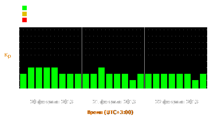 Прогноз состояния магнитосферы Земли с 20 по 22 февраля 2013 года