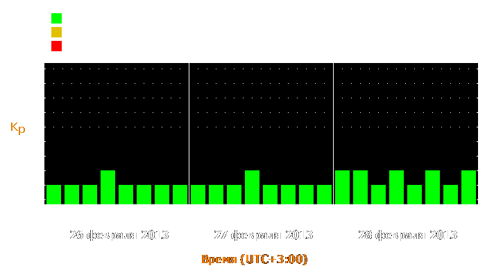 Прогноз состояния магнитосферы Земли с 26 по 28 февраля 2013 года