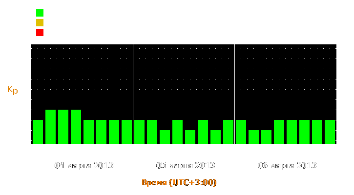 Прогноз состояния магнитосферы Земли с 4 по 6 марта 2013 года