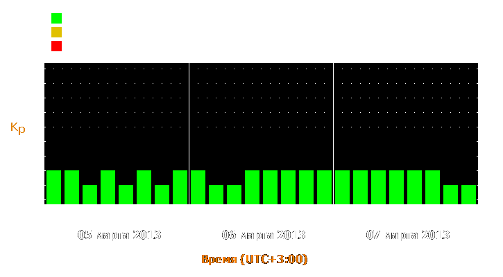 Прогноз состояния магнитосферы Земли с 5 по 7 марта 2013 года