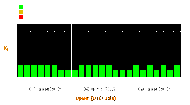 Прогноз состояния магнитосферы Земли с 7 по 9 марта 2013 года