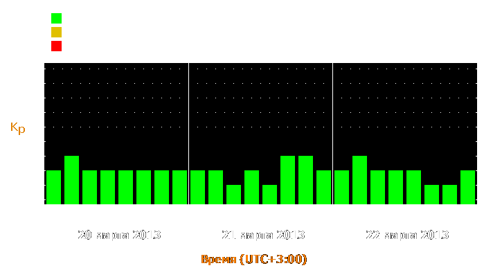 Прогноз состояния магнитосферы Земли с 20 по 22 марта 2013 года