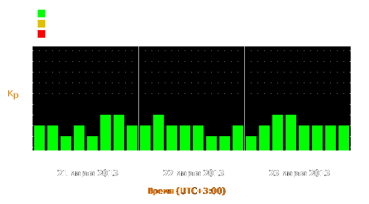 Прогноз состояния магнитосферы Земли с 21 по 23 марта 2013 года