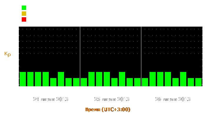 Прогноз состояния магнитосферы Земли с 24 по 26 марта 2013 года