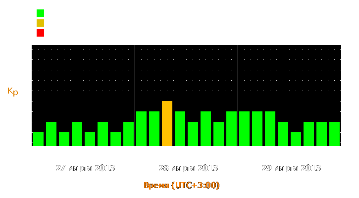 Прогноз состояния магнитосферы Земли с 27 по 29 марта 2013 года