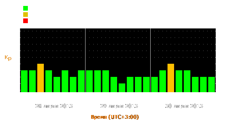 Прогноз состояния магнитосферы Земли с 28 по 30 марта 2013 года