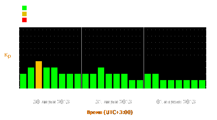 Прогноз состояния магнитосферы Земли с 30 марта по 1 апреля 2013 года