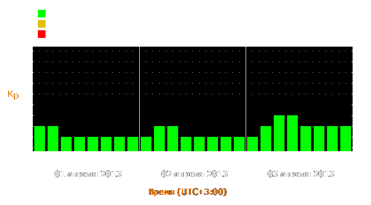 Прогноз состояния магнитосферы Земли с 1 по 3 апреля 2013 года