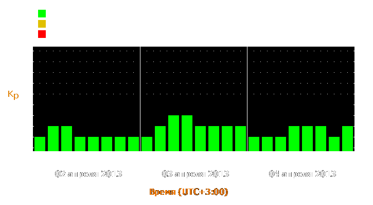 Прогноз состояния магнитосферы Земли с 2 по 4 апреля 2013 года