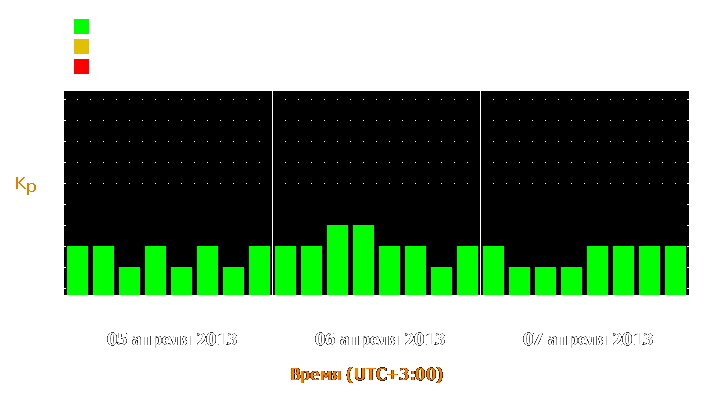 Прогноз состояния магнитосферы Земли с 5 по 7 апреля 2013 года