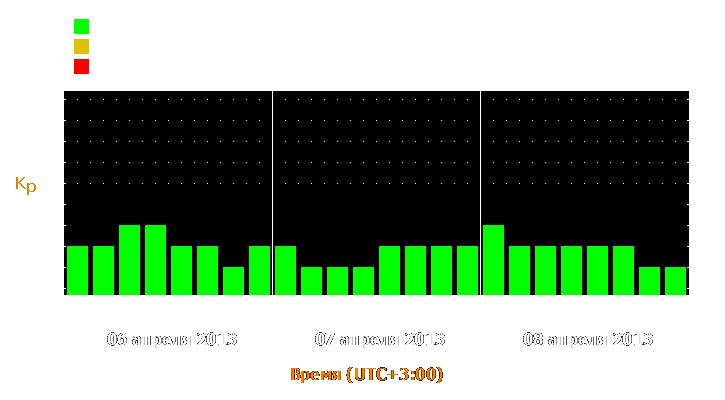 Прогноз состояния магнитосферы Земли с 6 по 8 апреля 2013 года