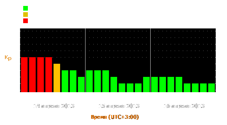 Прогноз состояния магнитосферы Земли с 14 по 16 апреля 2013 года