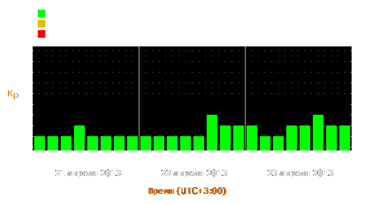 Прогноз состояния магнитосферы Земли с 21 по 23 апреля 2013 года