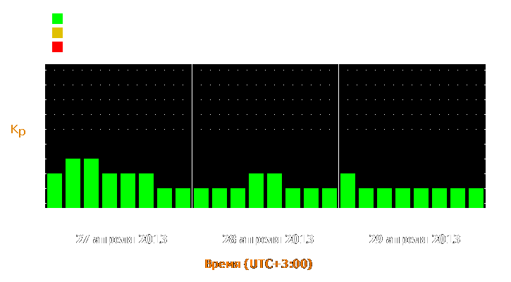 Прогноз состояния магнитосферы Земли с 27 по 29 апреля 2013 года