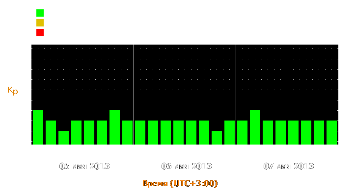 Прогноз состояния магнитосферы Земли с 5 по 7 мая 2013 года