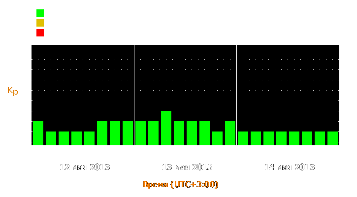 Прогноз состояния магнитосферы Земли с 12 по 14 мая 2013 года