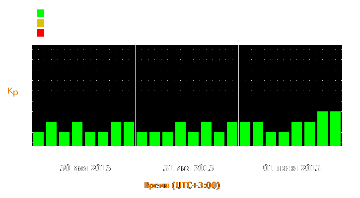 Прогноз состояния магнитосферы Земли с 30 мая по 1 июня 2013 года