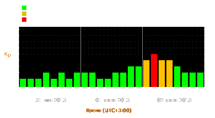 Прогноз состояния магнитосферы Земли с 31 мая по 2 июня 2013 года