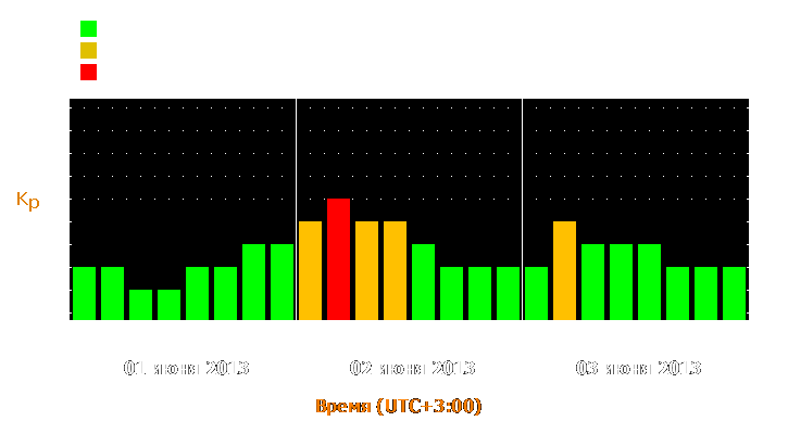 Прогноз состояния магнитосферы Земли с 1 по 3 июня 2013 года