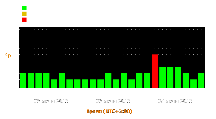 Прогноз состояния магнитосферы Земли с 5 по 7 июня 2013 года