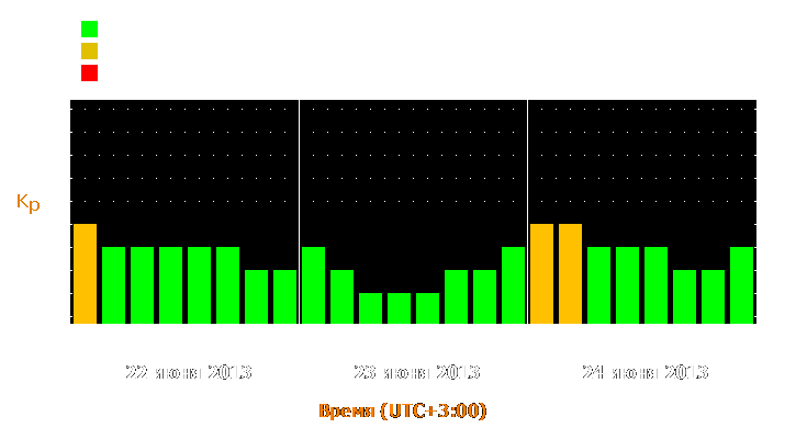 Прогноз состояния магнитосферы Земли с 22 по 24 июня 2013 года