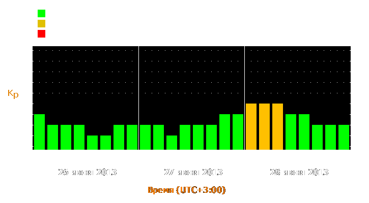 Прогноз состояния магнитосферы Земли с 26 по 28 июня 2013 года