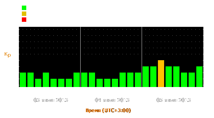 Прогноз состояния магнитосферы Земли с 3 по 5 июля 2013 года