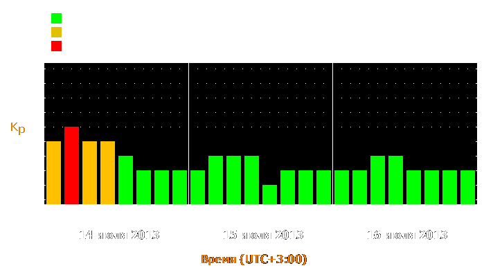 Прогноз состояния магнитосферы Земли с 14 по 16 июля 2013 года