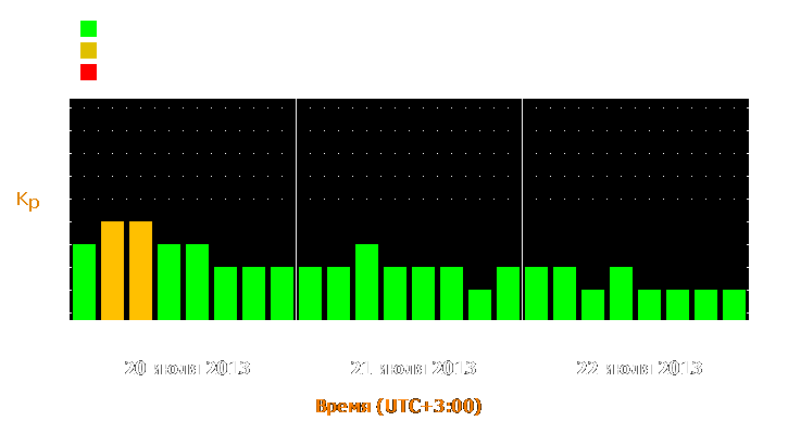 Прогноз состояния магнитосферы Земли с 20 по 22 июля 2013 года