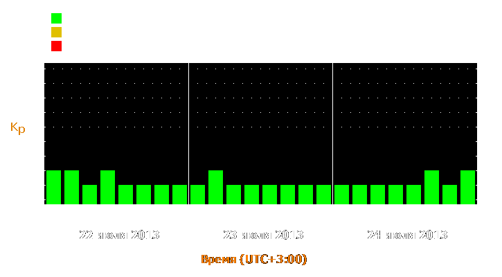 Прогноз состояния магнитосферы Земли с 22 по 24 июля 2013 года