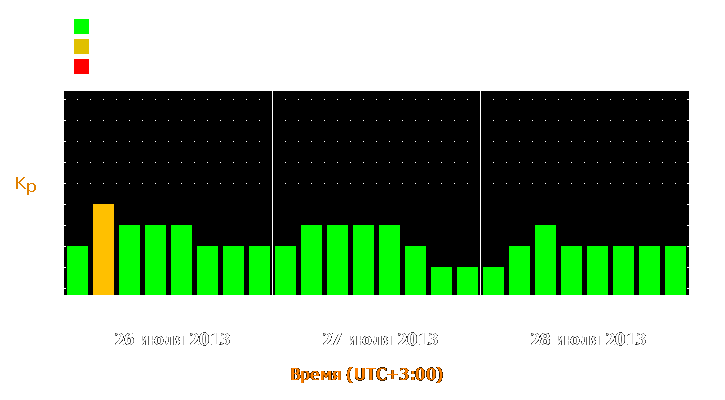 Прогноз состояния магнитосферы Земли с 26 по 28 июля 2013 года