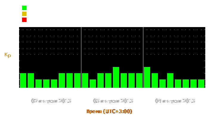 Прогноз состояния магнитосферы Земли с 2 по 4 августа 2013 года