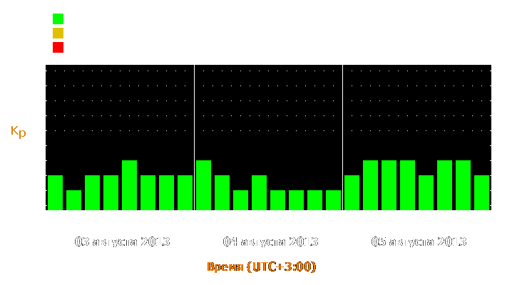 Прогноз состояния магнитосферы Земли с 3 по 5 августа 2013 года