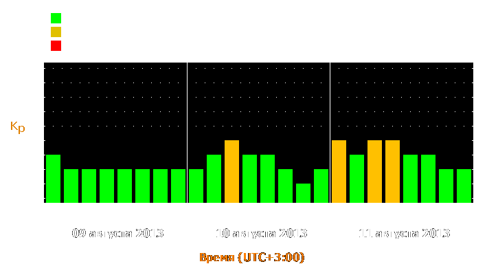 Прогноз состояния магнитосферы Земли с 9 по 11 августа 2013 года